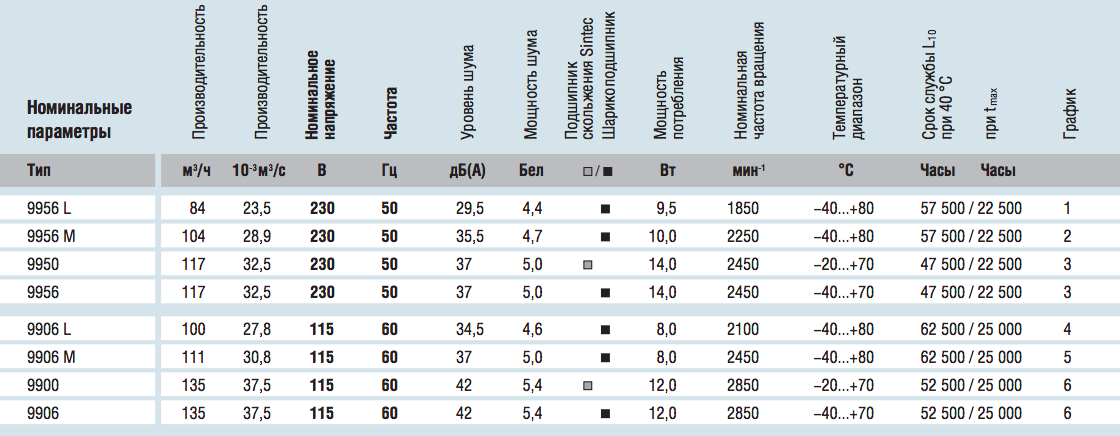 Рабочие параметры 9956M (119x119x25) AC