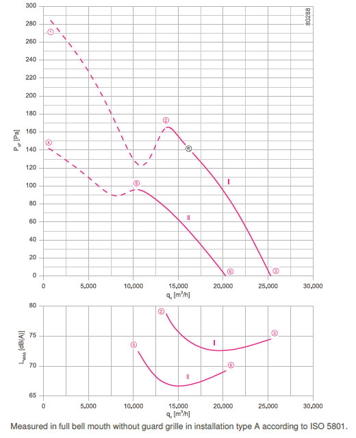 График производительности FN080-SDQ.6N.V7